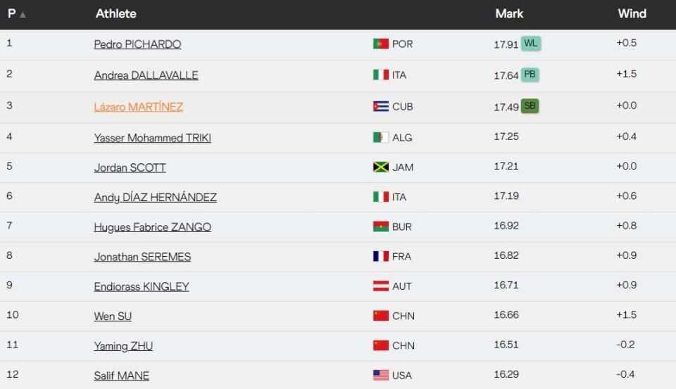 次跳出, 预赛回顾 次跳出, 预赛回顾