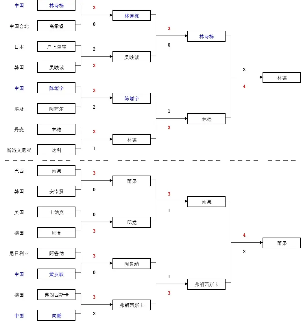 yid, 林诗栋等国, div yid, 林诗栋等国, div